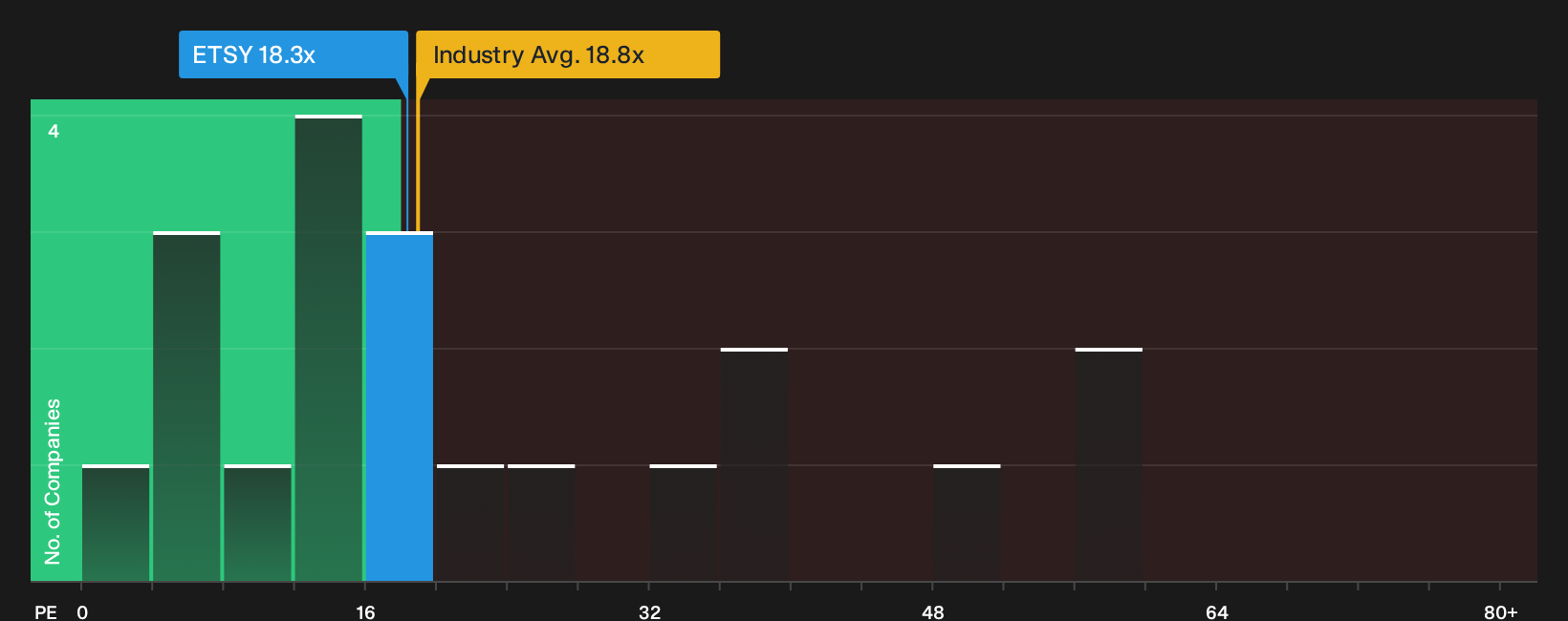 NYSE:ETSY P/E Ratio as at Sep 2026