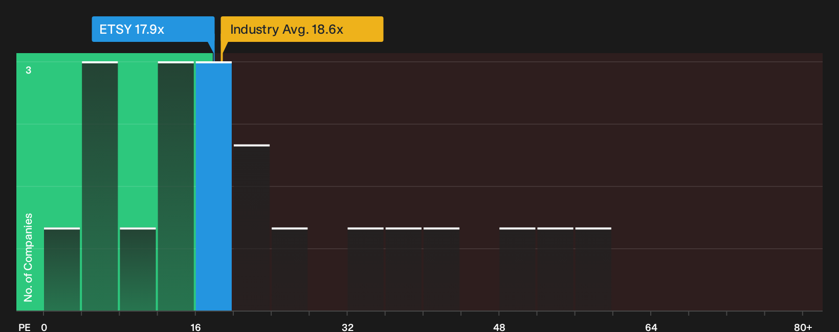 NYSE:ETSY P/E Ratio as at Sep 2026