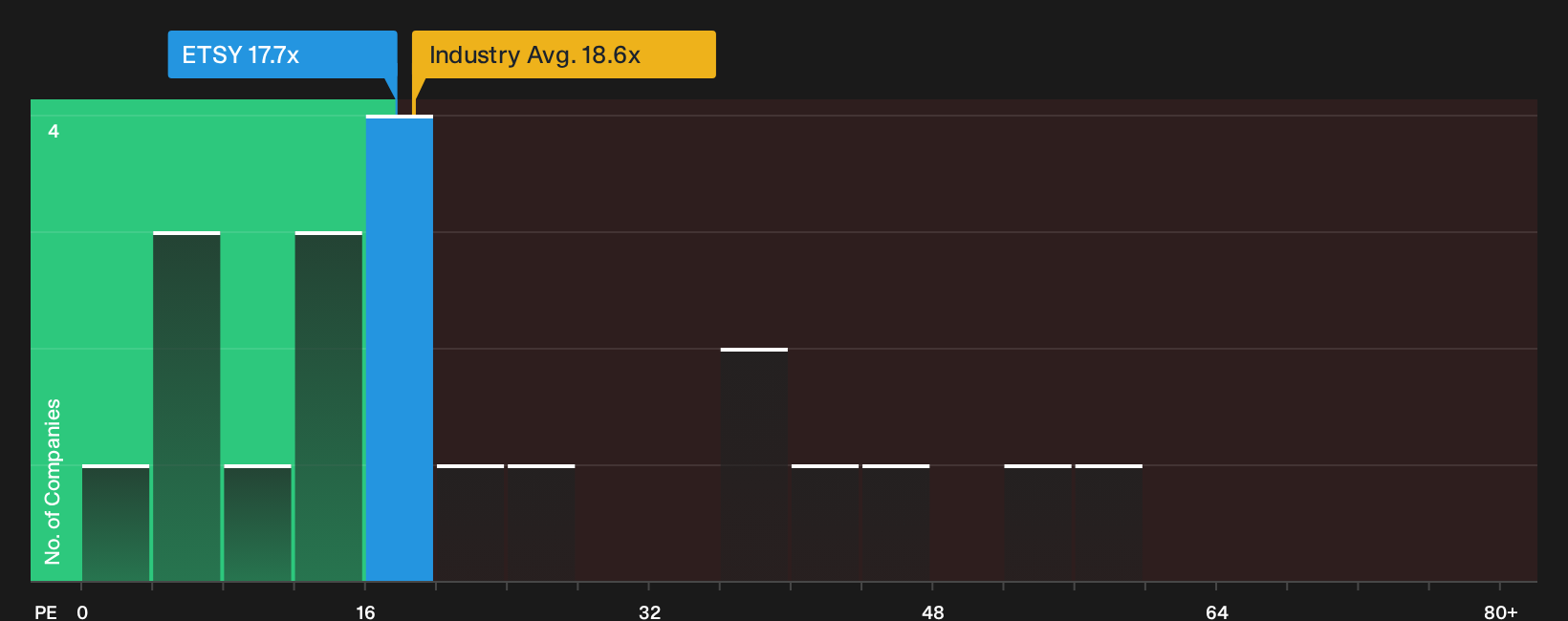 NYSE:ETSY P/E Ratio as at Oct 2026