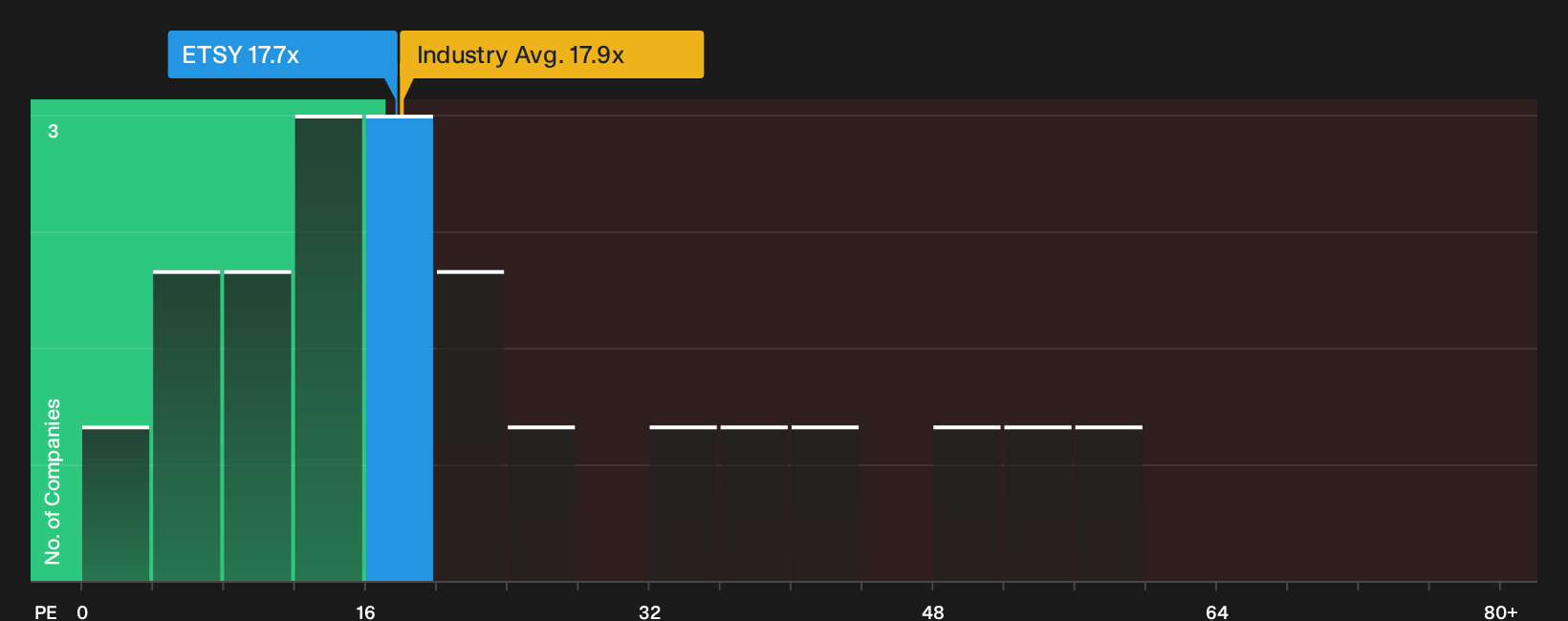 NYSE:ETSY P/E Ratio as at Oct 2026