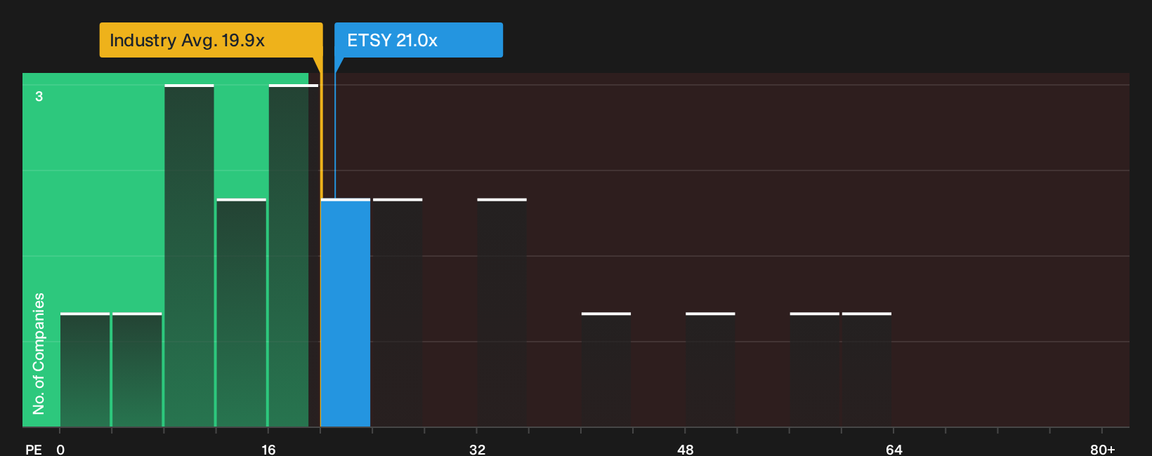 NYSE:ETSY P/E Ratio as at Oct 2026