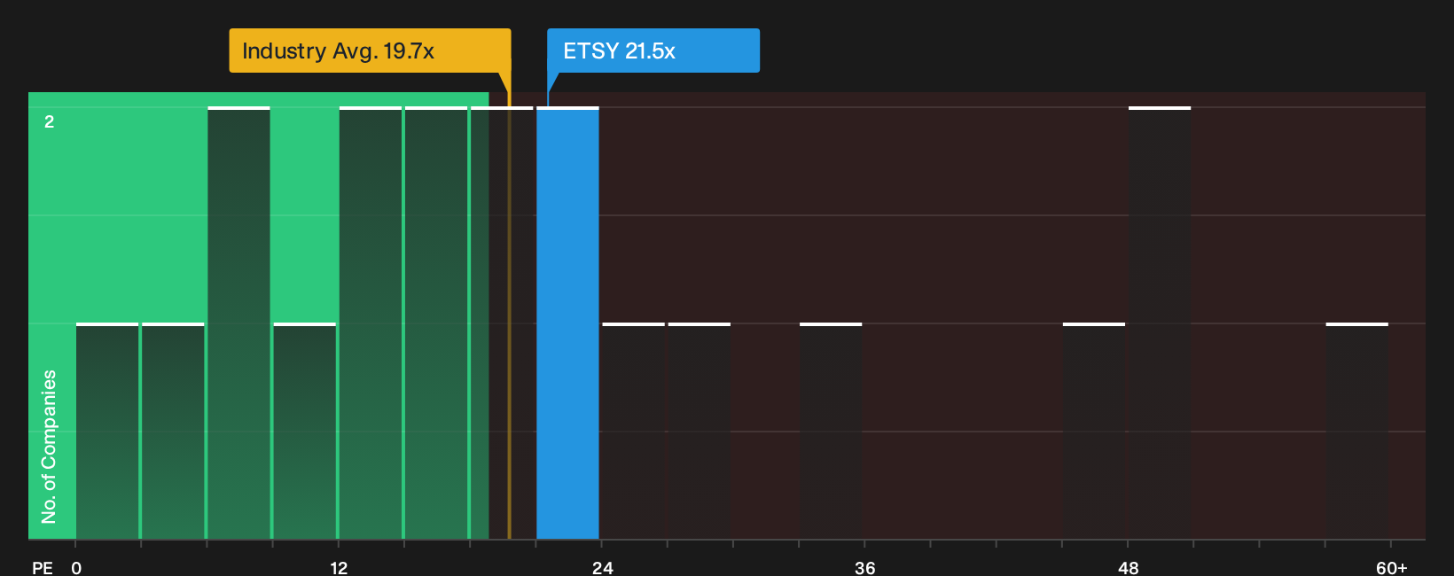 NYSE:ETSY P/E Ratio as at Oct 2026