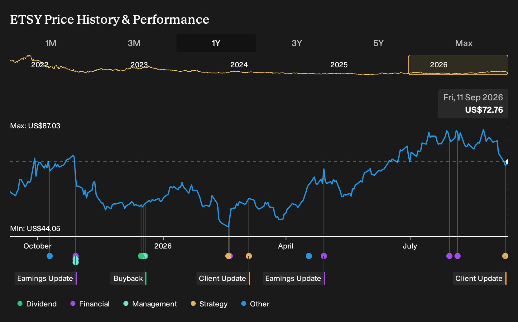 NYSE:ETSY 1-Year Stock Price Chart