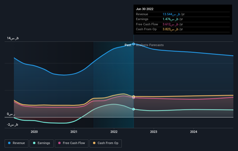 earnings-and-revenue-growth