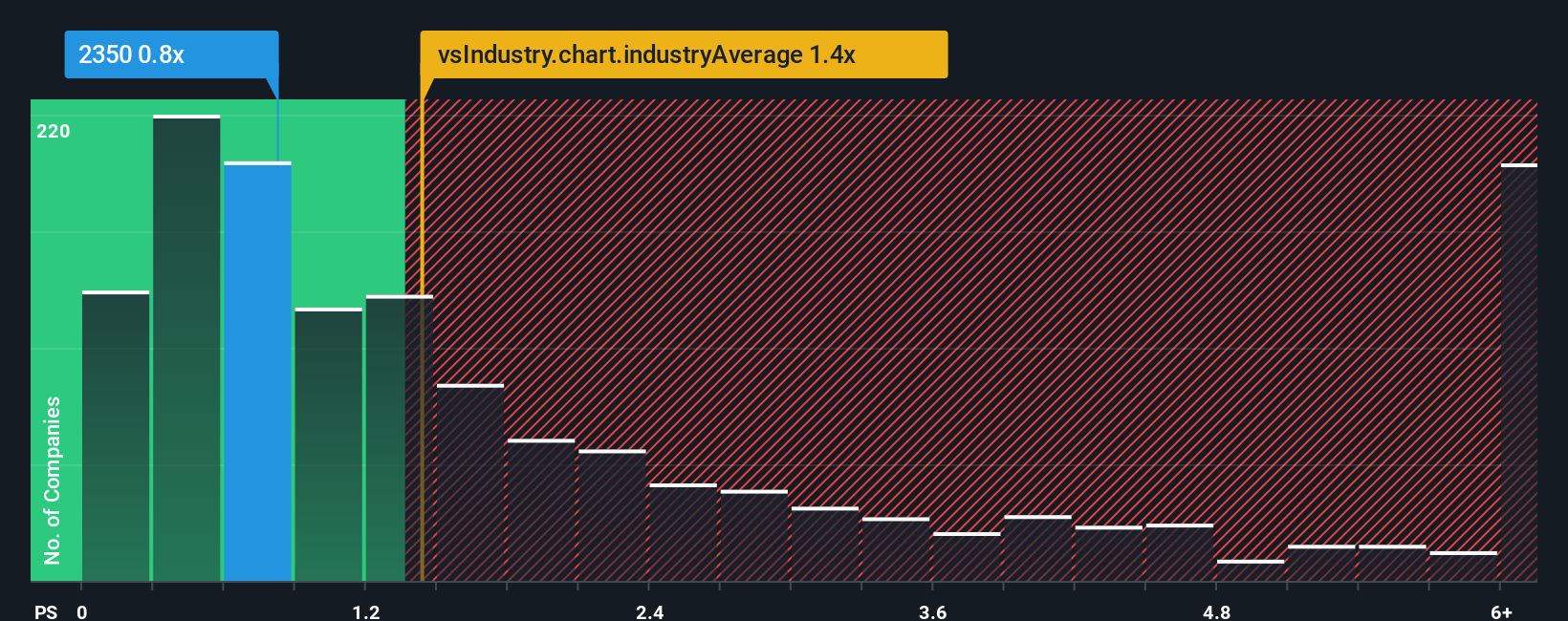 ps-multiple-vs-industry