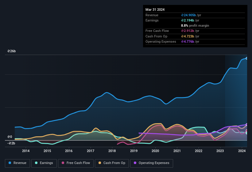 earnings-and-revenue-history