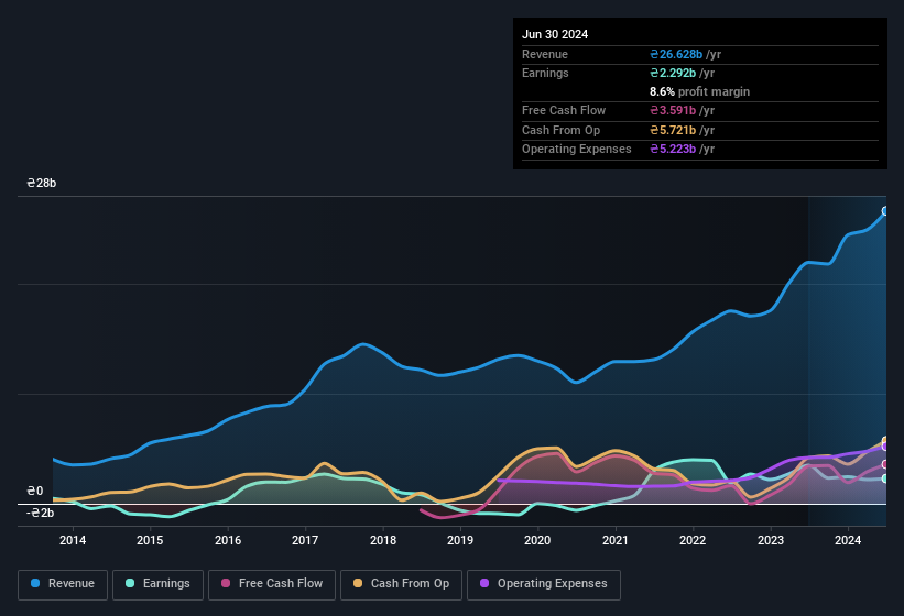 earnings-and-revenue-history