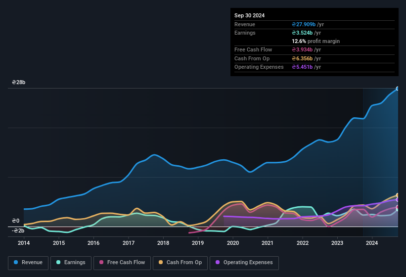 earnings-and-revenue-history