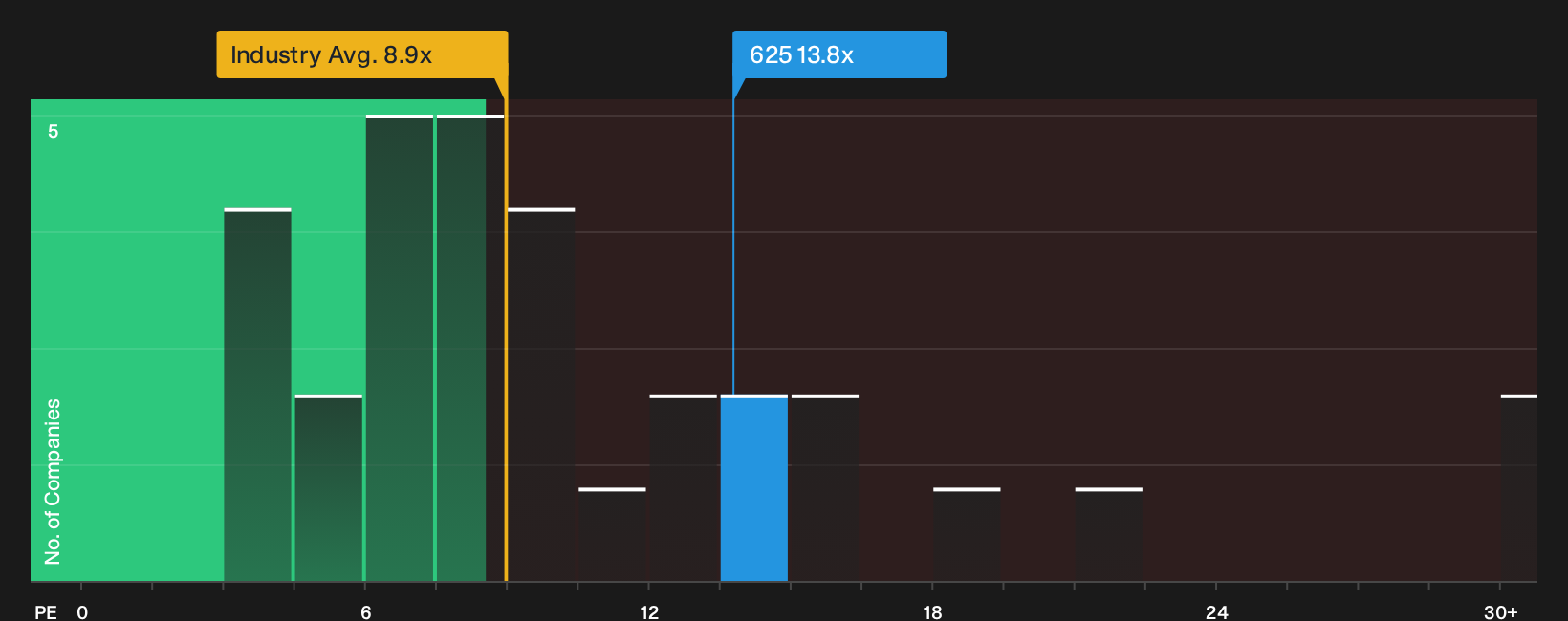 SEHK:625 P/E Ratio as at Sep 2026