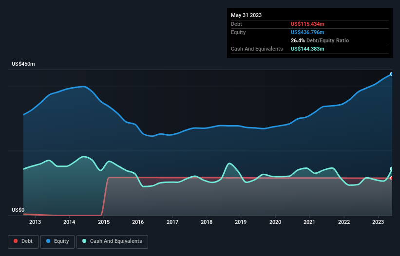 debt-equity-history-analysis