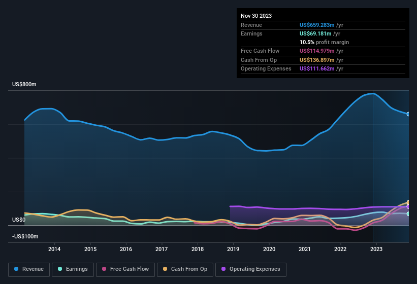 earnings-and-revenue-history