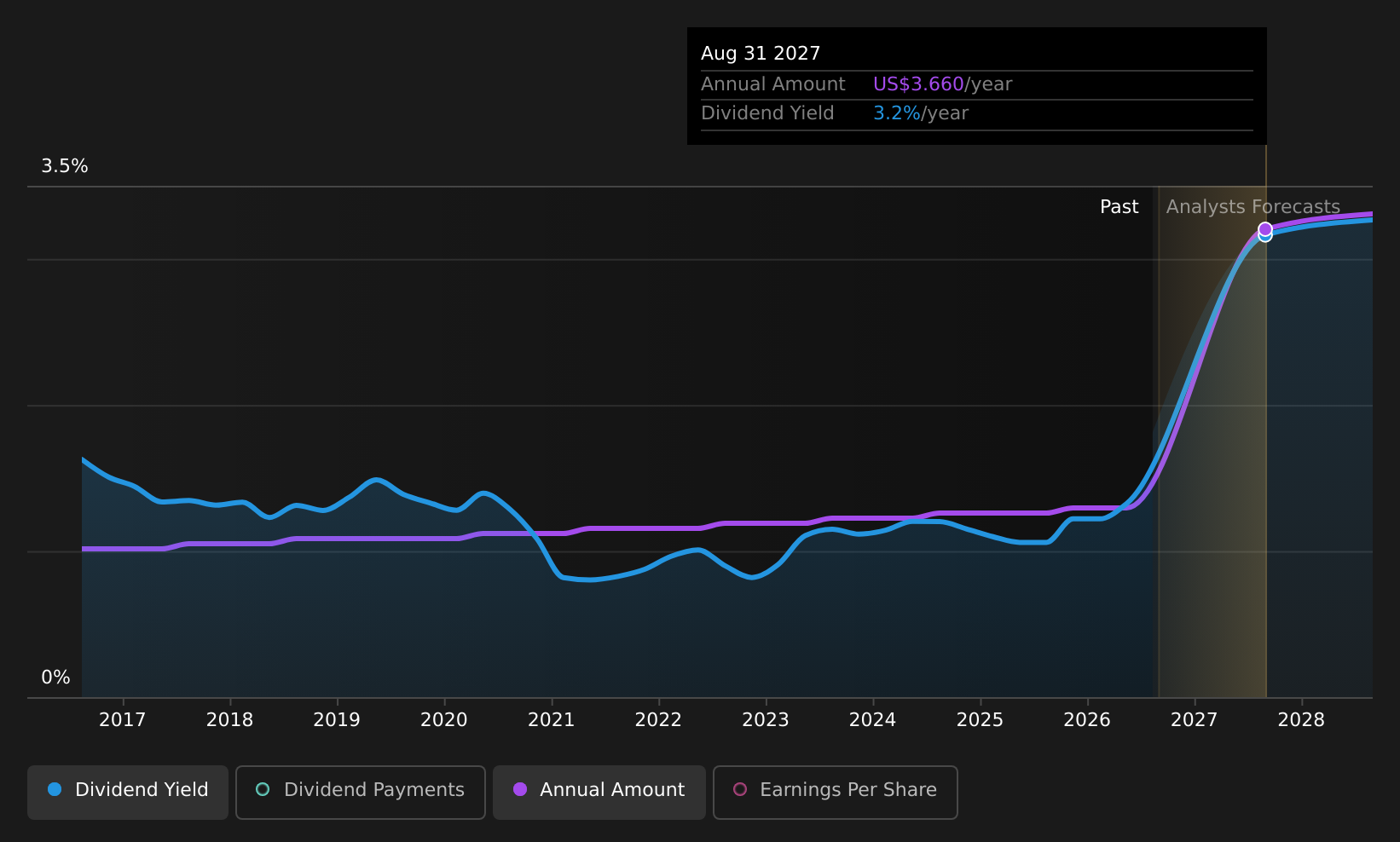 historic-dividend
