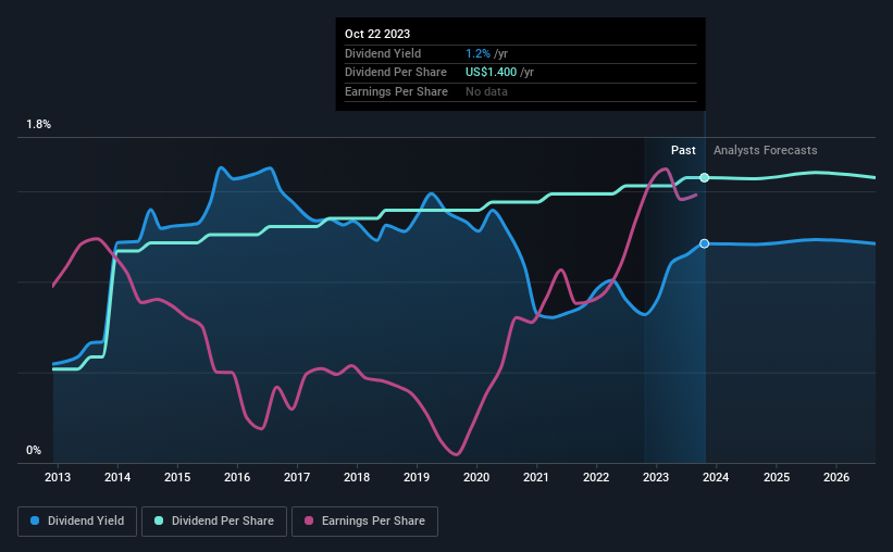 historic-dividend