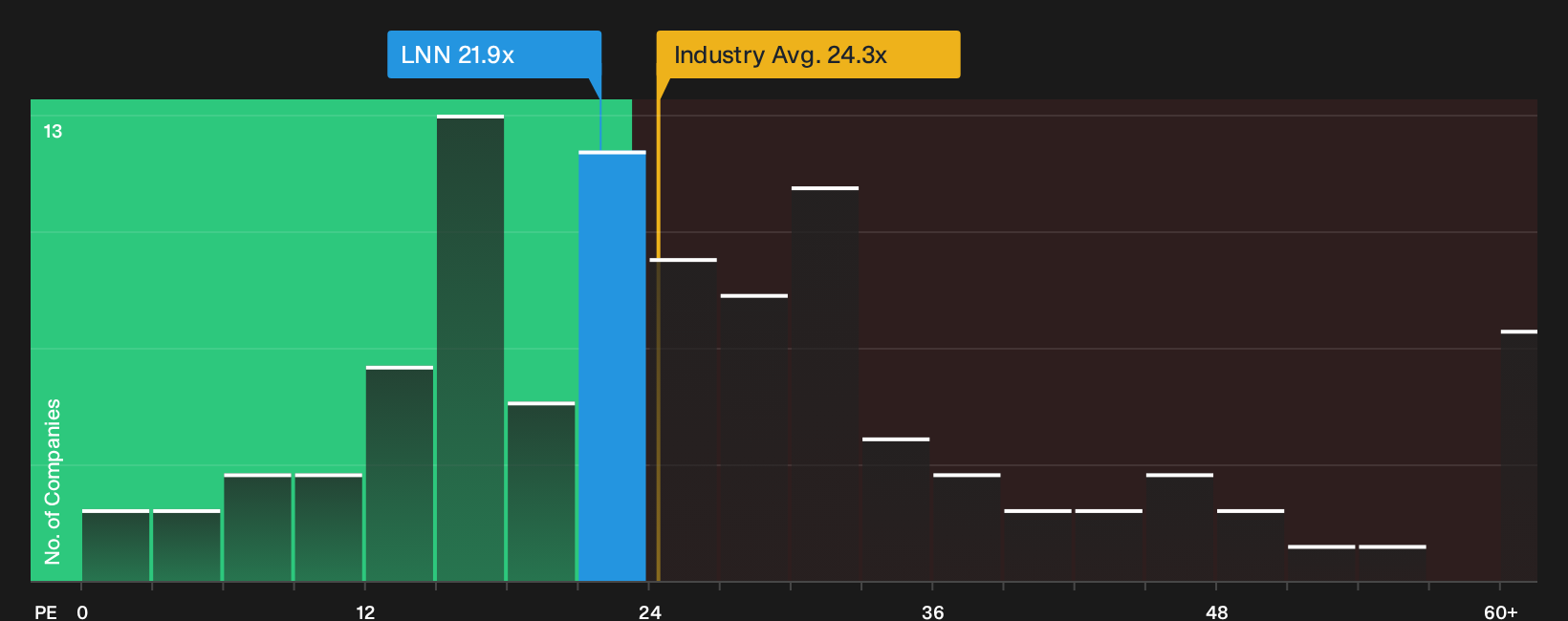 NYSE:LNN P/E Ratio as at Sep 2026