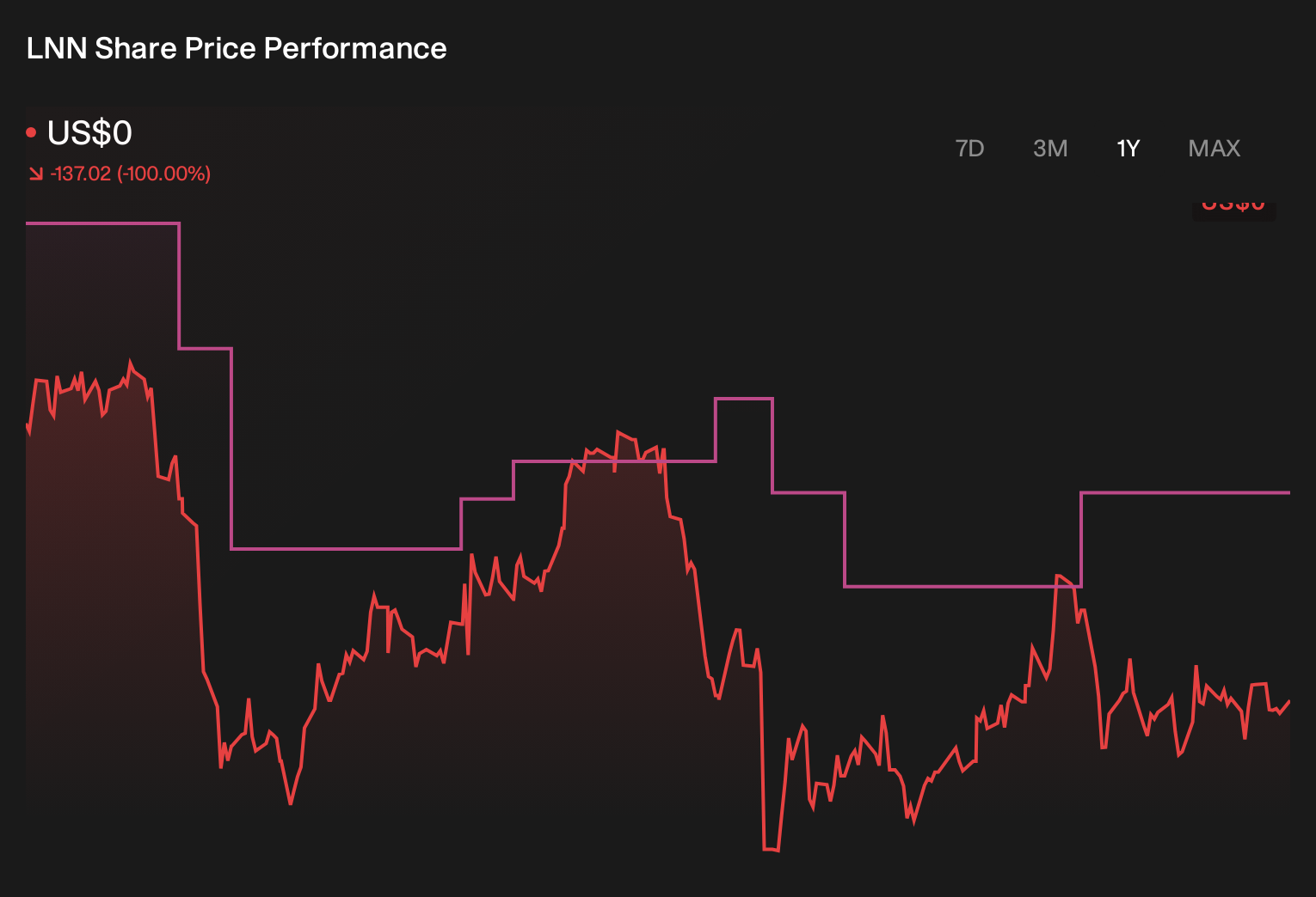 LNN 1-Year Stock Price Chart