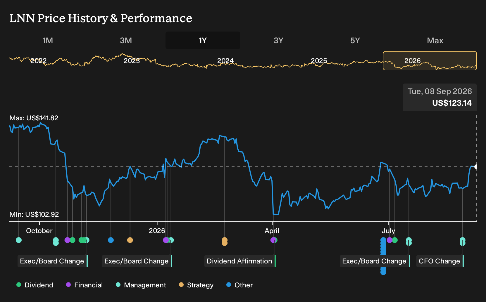 NYSE:LNN 1-Year Stock Price Chart