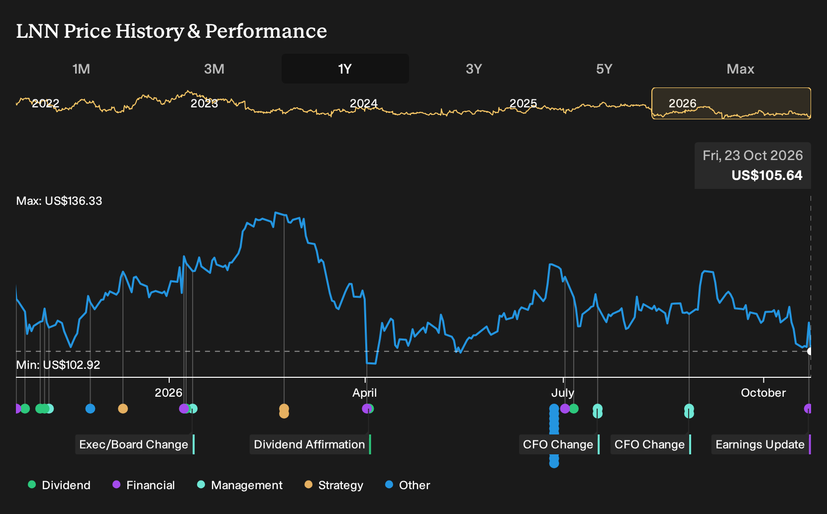 NYSE:LNN 1-Year Stock Price Chart