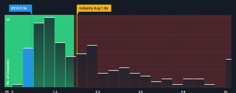 ps-multiple-vs-industry