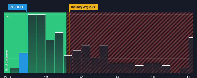ps-multiple-vs-industry