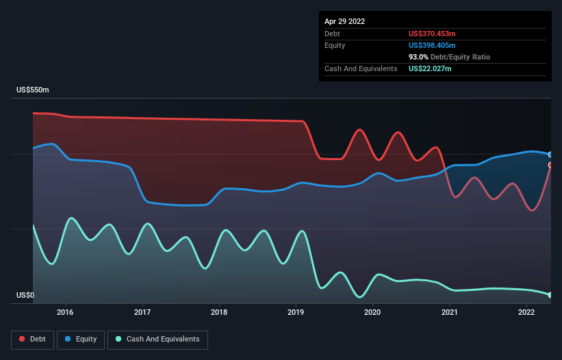 Here's Why Lands' End (NASDAQLE) Is Weighed Down By Its Debt Load Nasdaq