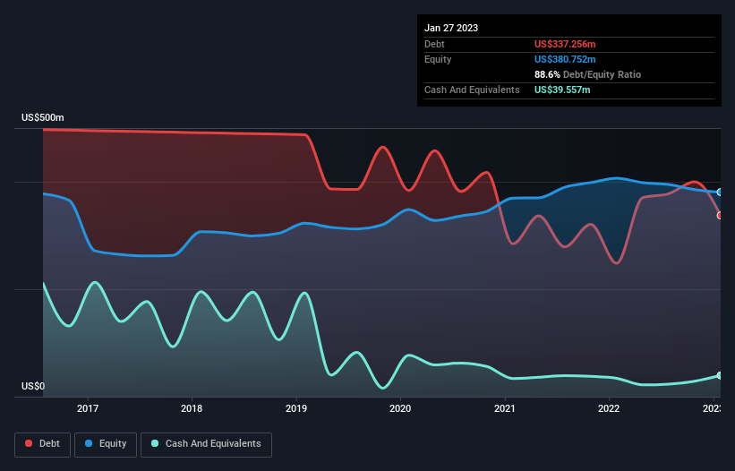 debt-equity-history-analysis