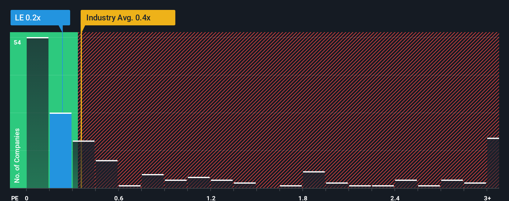 ps-multiple-vs-industry