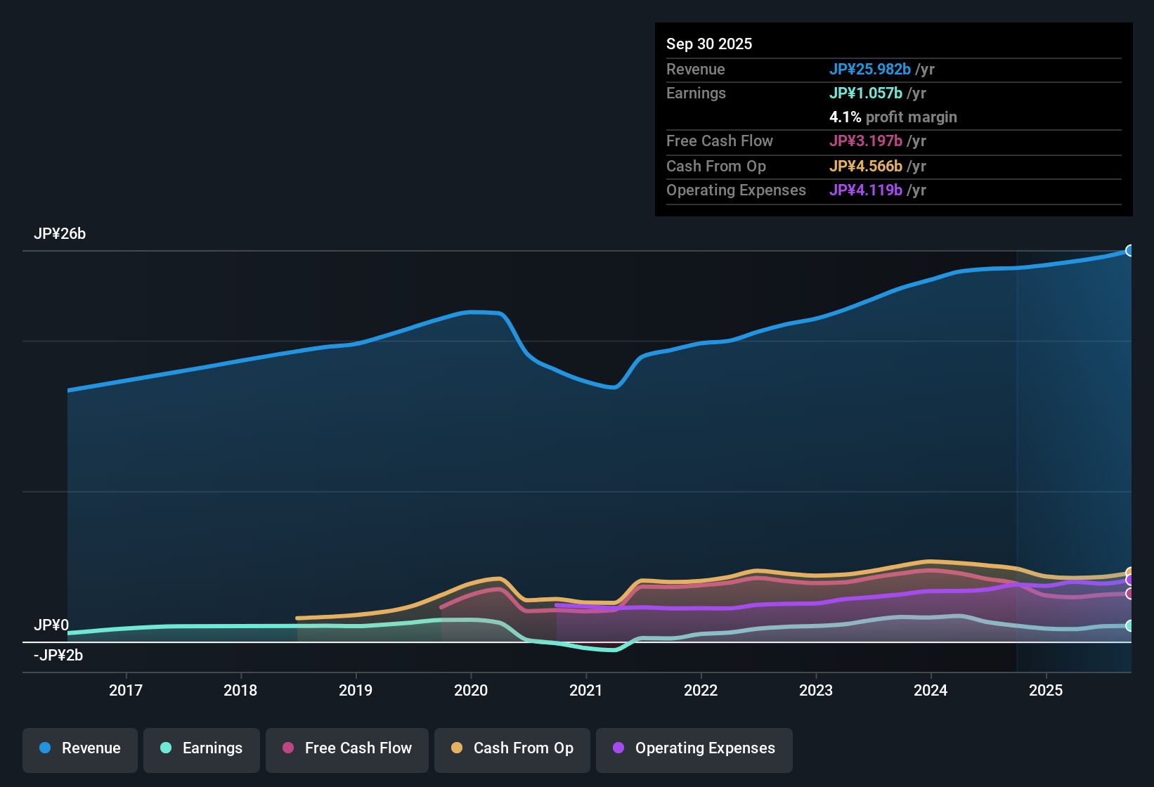 earnings-and-revenue-history