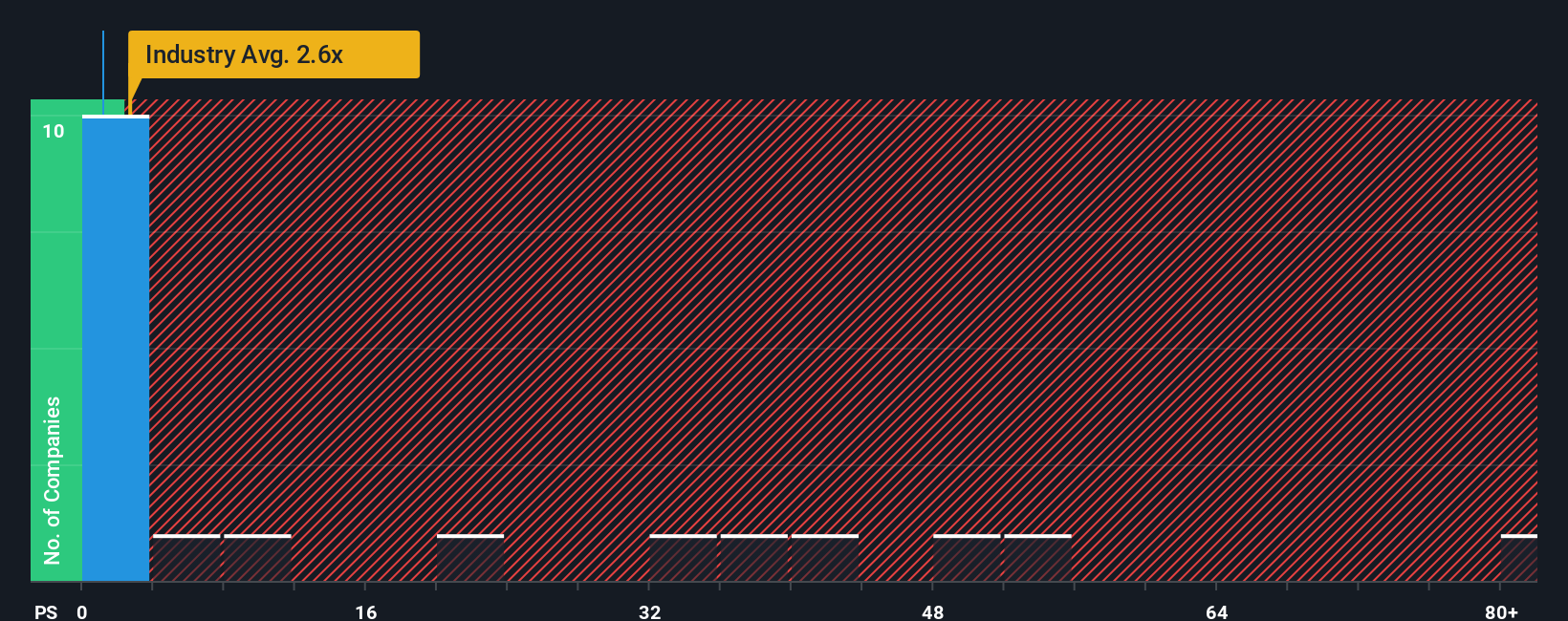 ps-multiple-vs-industry