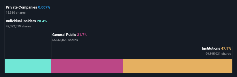 ownership-breakdown