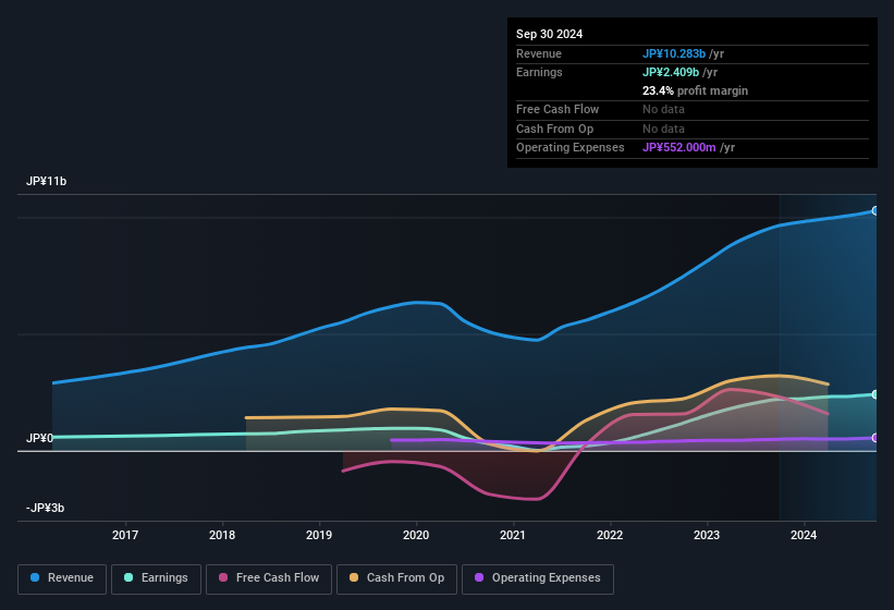 earnings-and-revenue-history