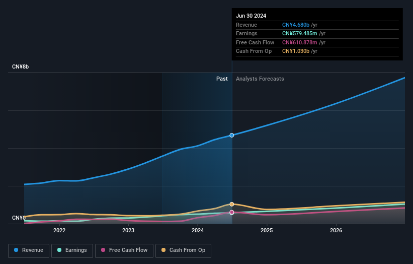 Profit and sales growth