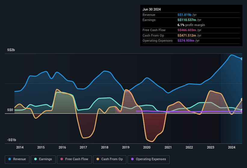 earnings-and-revenue-history