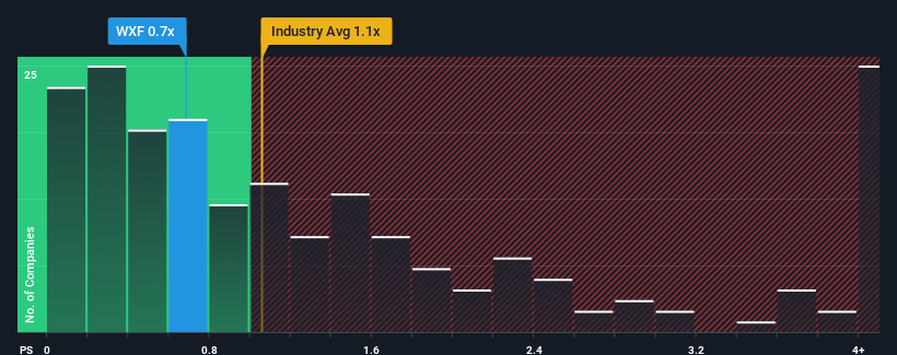 ps-multiple-vs-industry