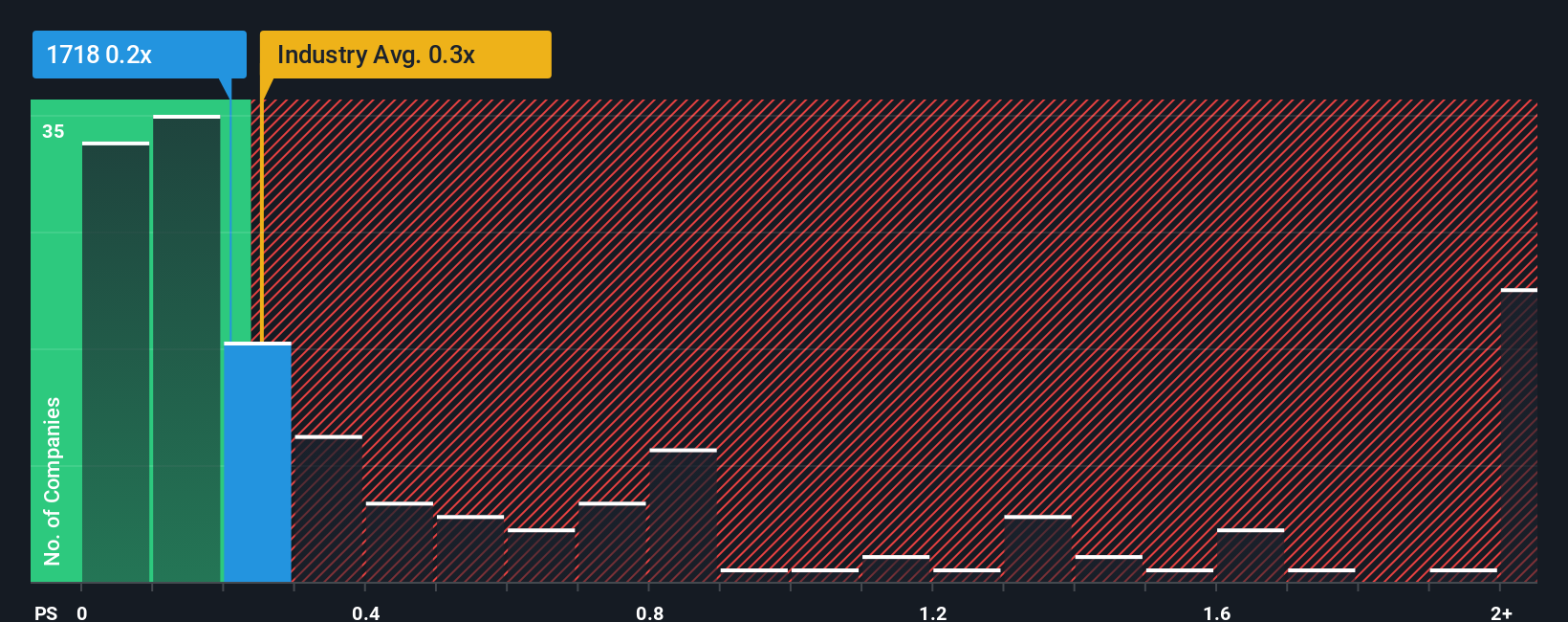 ps-multiple-vs-industry