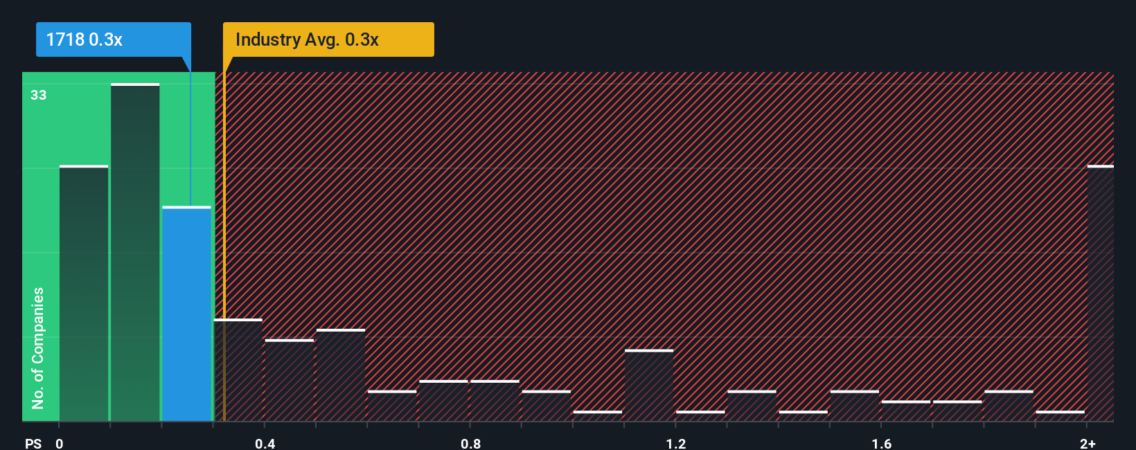 ps-multiple-vs-industry