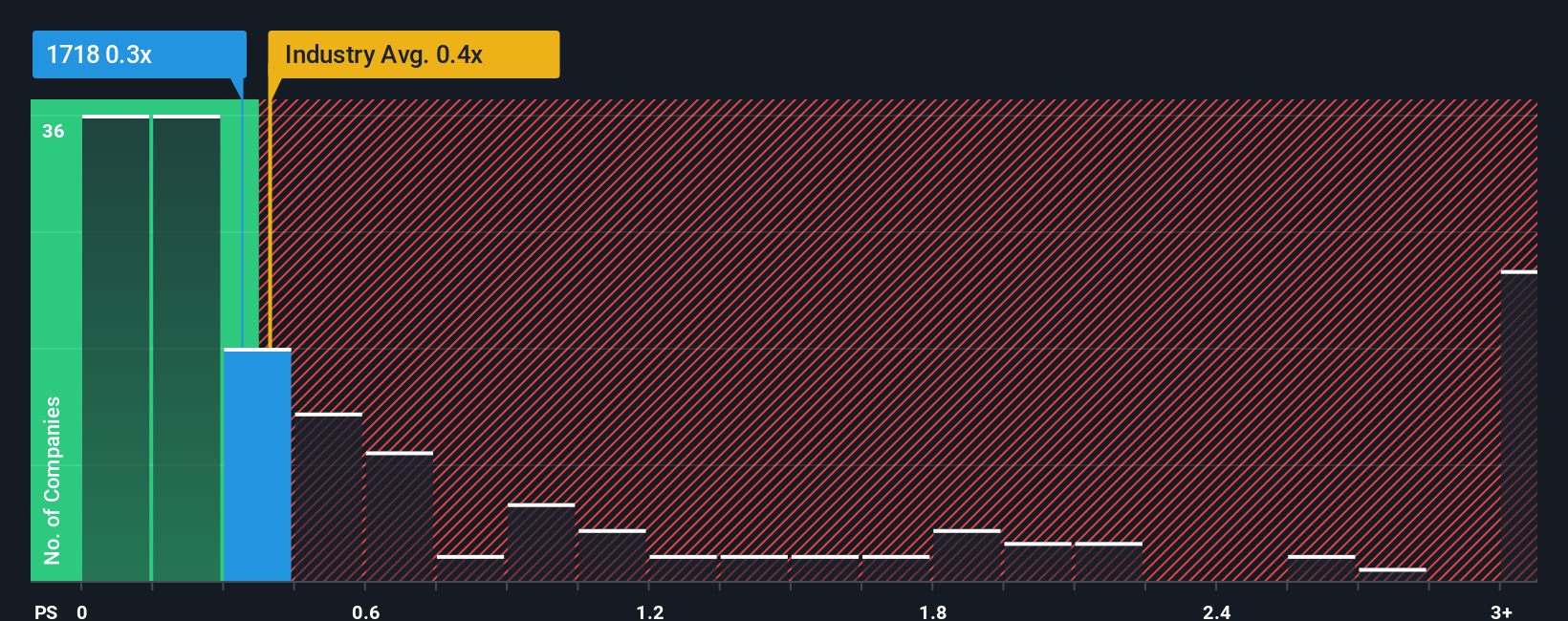 ps-multiple-vs-industry