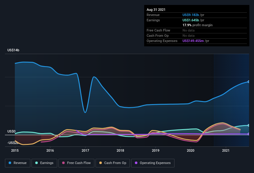 earnings-and-revenue-history