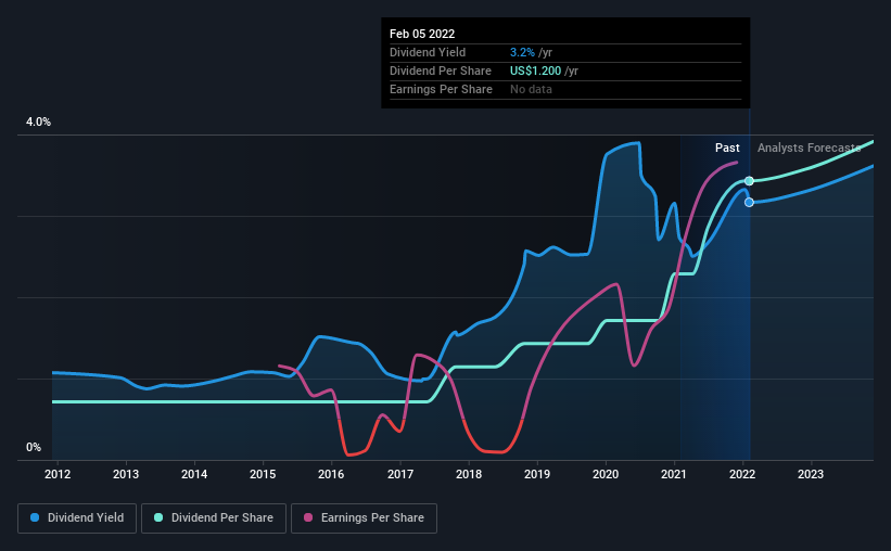 historic-dividend