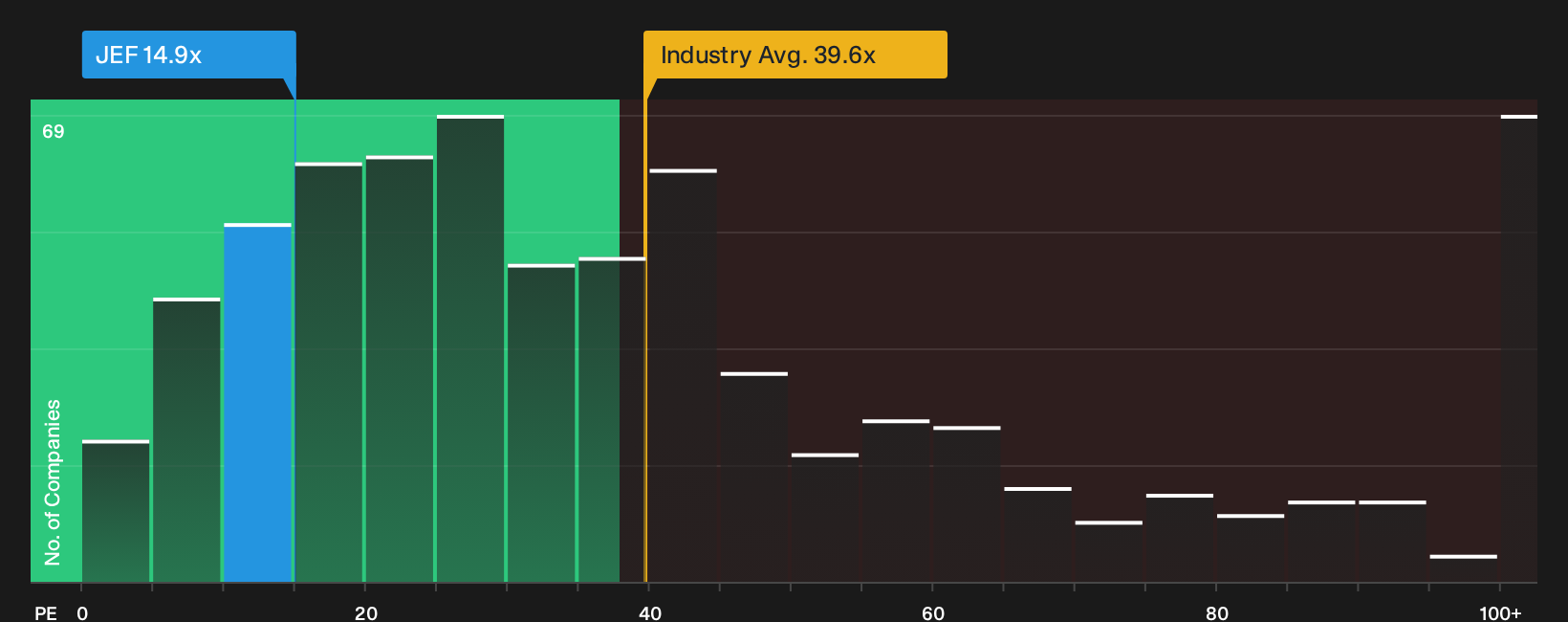 NYSE:JEF P/E Ratio as at Sep 2026