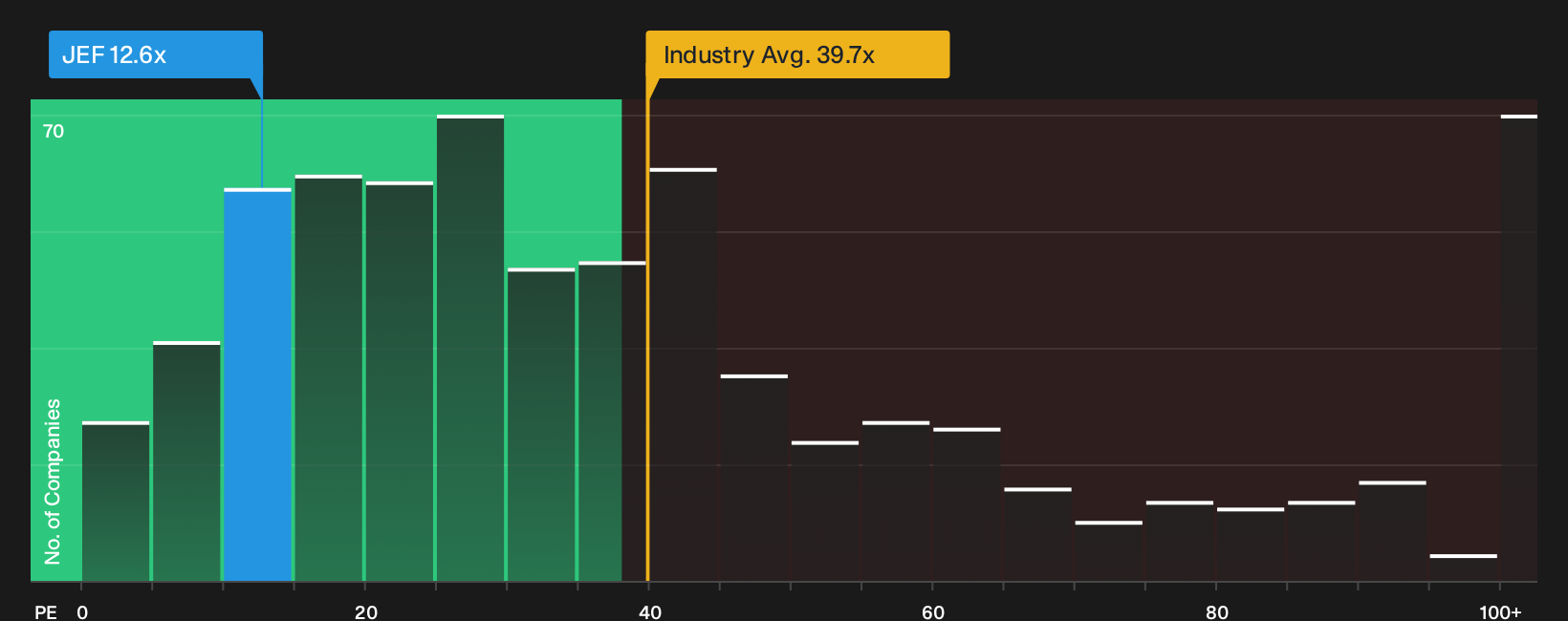 NYSE:JEF P/E Ratio as at Oct 2026