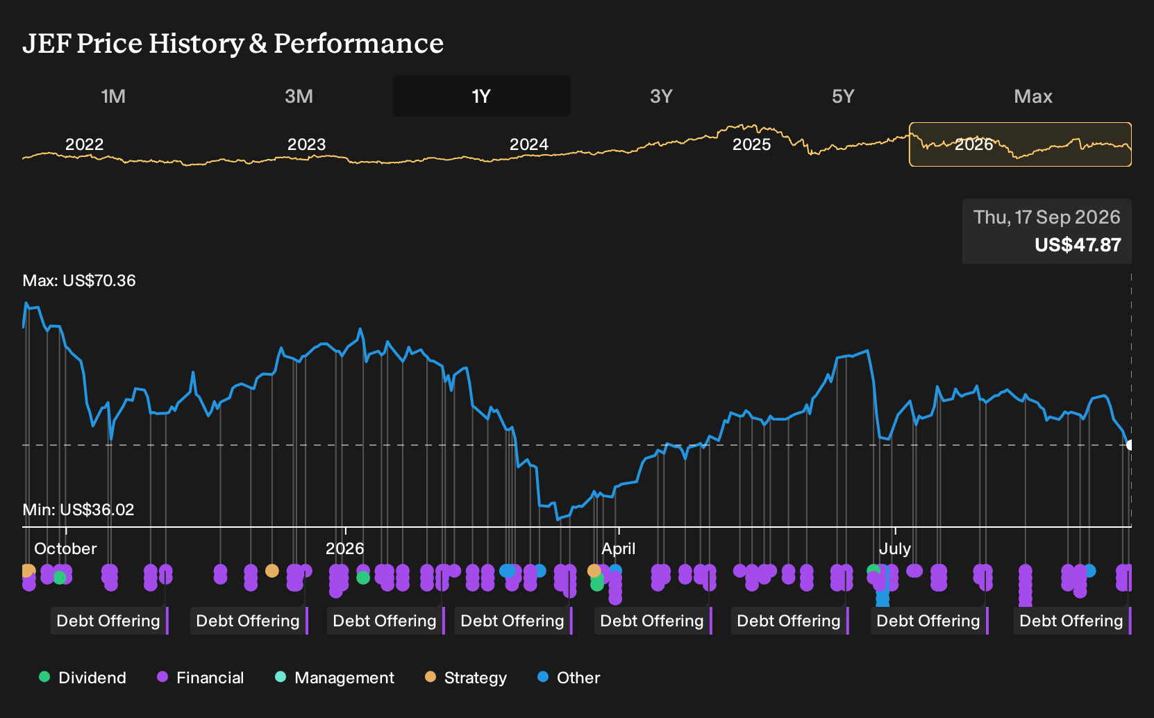 NYSE:JEF 1-Year Stock Price Chart