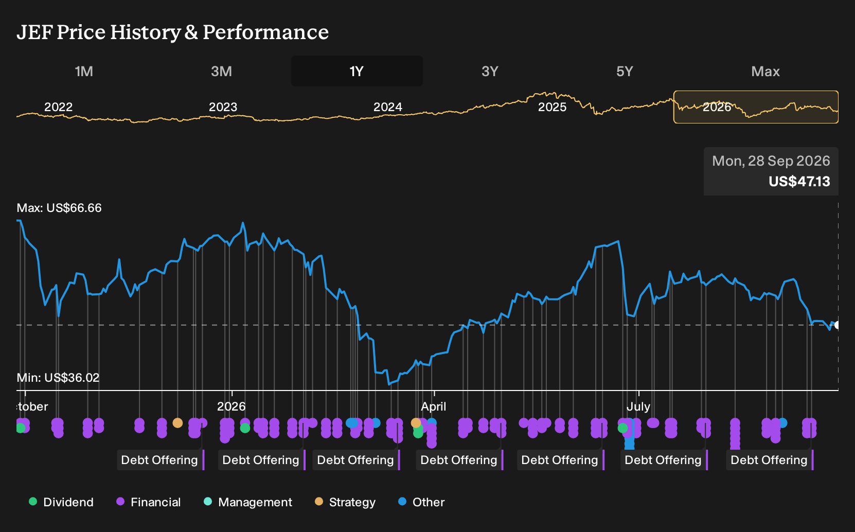 NYSE:JEF 1-Year Stock Price Chart