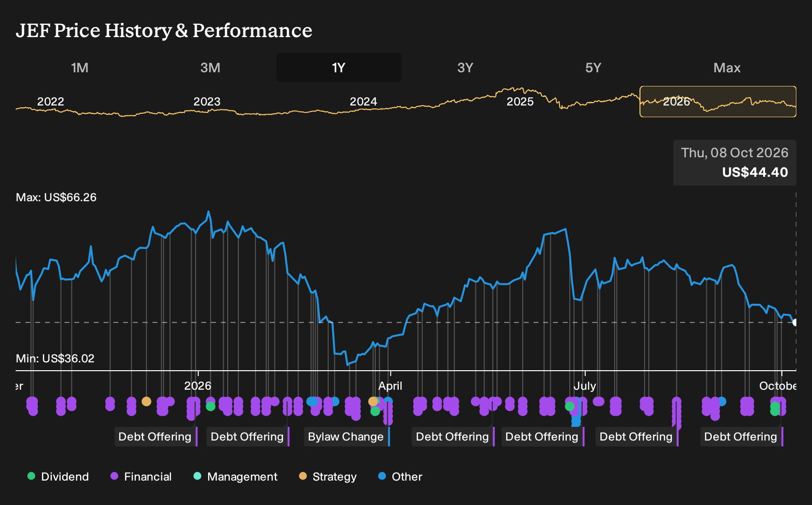 NYSE:JEF 1-Year Stock Price Chart