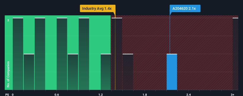 ps-multiple-vs-industry