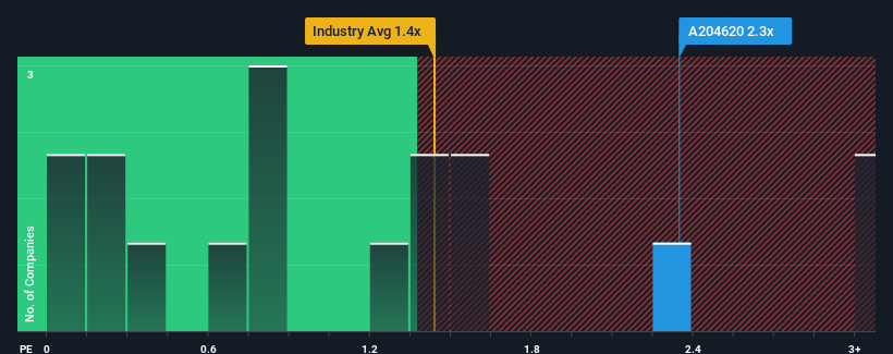 ps-multiple-vs-industry