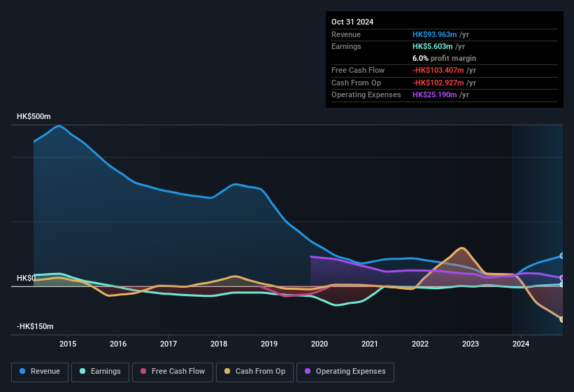 earnings-and-revenue-history