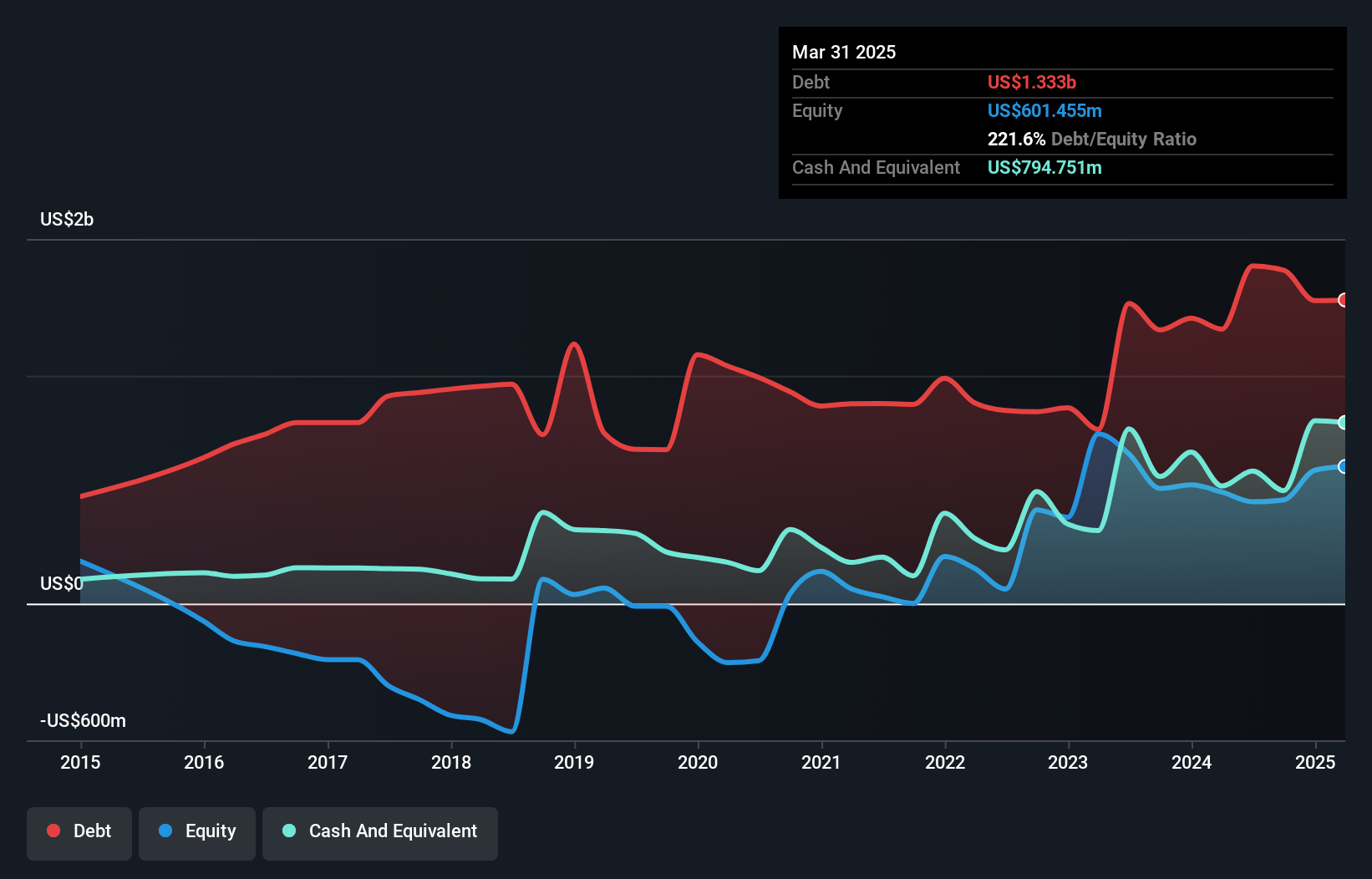 debt-equity-history-analysis