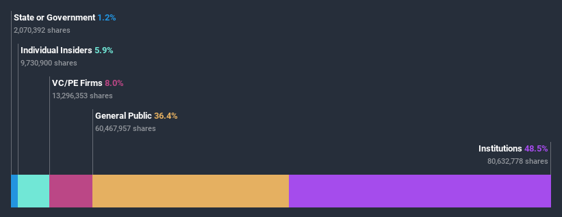 ownership-breakdown