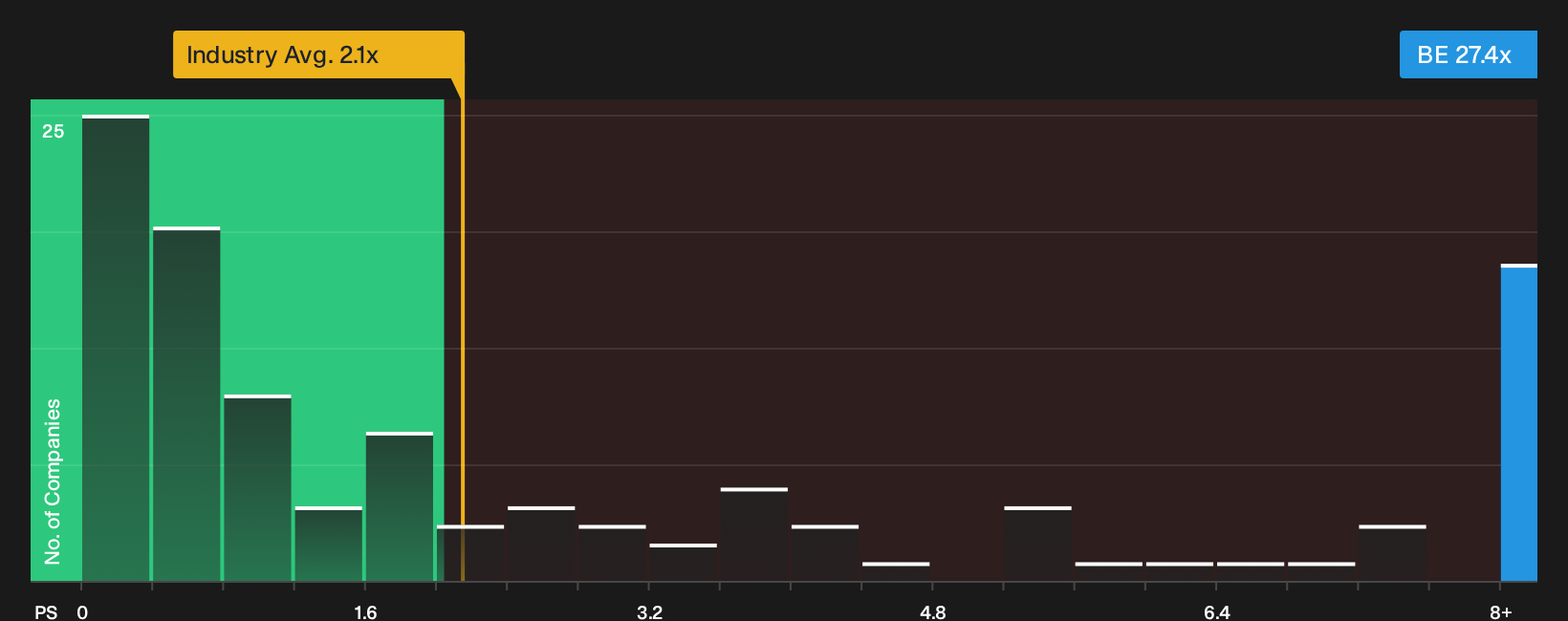 NYSE:BE P/S Ratio as at Oct 2026