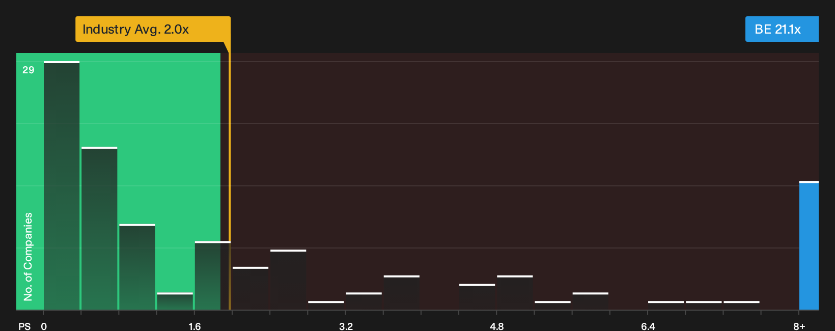 NYSE:BE P/S Ratio as at Oct 2026